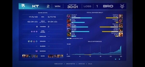 펜타킬 한 방이 흐름을 뒤집었다. KT 롤스터가 에이밍의 결정적 캐리를 앞세워 브리온을 꺾고 LCK컵 연패의 터널에서 빠져나왔다. 패색이 짙던 순간, 한타의 신이 KT를 선택했다.(▲KT롤스터 & 브리온(BRO) = 2:1 /사진=네이버 치지직 라이브영상 캡처