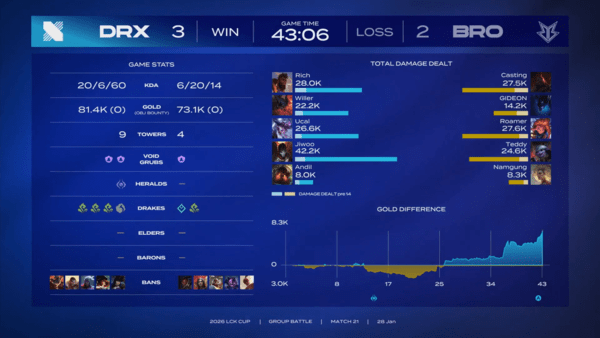 28일 DRX가 서울 종로 롤파크 LCK 아레나에서 열린 2026 LCK컵 그룹 배틀 3주차 슈퍼 위크 경기에서 브리온을 상대로 힘겨운 승리를 거뒀다.(▲DRX &브리온 = 3:2). /사진=네이버 치지직 라이브영상 캡처