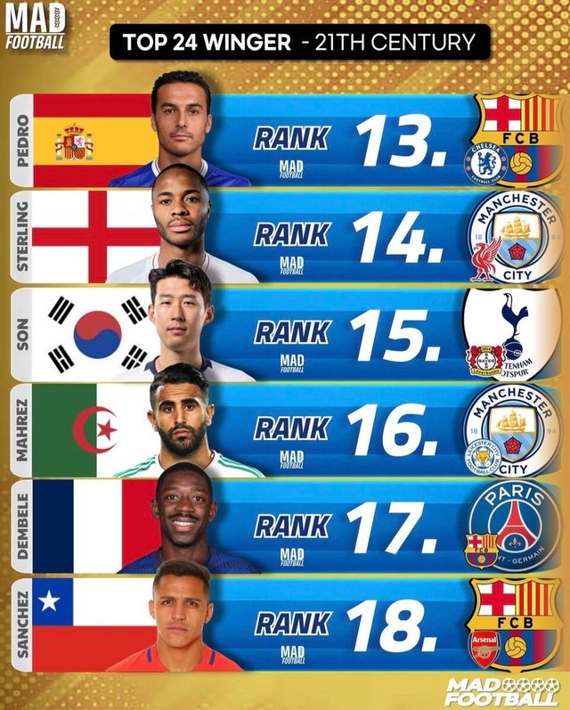 21세기 최고의 윙어 15위에 오른 손흥민. /사진=매드풋볼