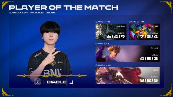 BNK 피어엑스(BFX)가 DN 수퍼스(DNS)를 상대로 3대1 승리를 거두며 LCK컵 그룹 배틀 ‘슈퍼 위크’에서 장로 그룹의 우위를 확고히 했다.(▲ POM ‘디아블’ 남대근). /사진=네이버 치지직 라이브영상 캡처