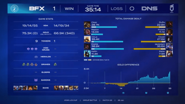 29일 BNK피어엑스는 서울 종로 롤파크 LCK아레나에서 열린 2026 LCK컵 그룹 배틀 3주차 슈퍼 위크 DN 수퍼스(DNS)와의 1세트에서 35분 14초에 걸친 난전 끝에 19-14로 승리했다.(▲BNK피어엑스 & DN수퍼스 = 1:0 /사진=네이버 치지직 라이브영상 캡처