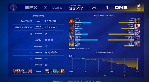 1·2세트를 내주며 벼랑 끝에 몰렸던 DN 수퍼스가 3세트에서 라인 주도권과 교전 완성도를 되찾으며 반격의 발판을 마련했다.(▲DN수퍼스 & BNK피어엑스 = 1:2). /사진=네이버 치지직 라이브영상 캡처