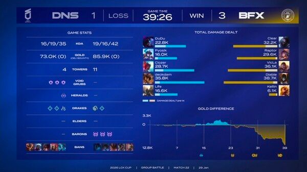 BNK 피어엑스(BFX)가 DN 수퍼스(DNS)를 상대로 3대1 승리를 거두며 LCK컵 그룹 배틀 ‘슈퍼 위크’에서 장로 그룹의 우위를 확고히 했다. (▲BNK피어엑스 & DN수퍼스=3:1). /사진=네이버 치지직 라이브영상 캡처