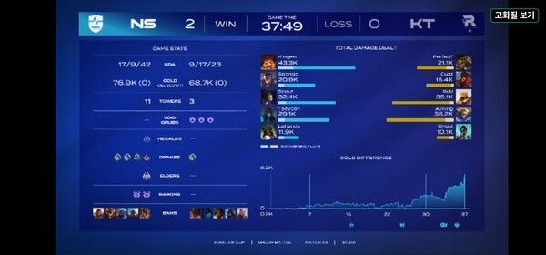 농심 레드포스가 ‘킹겐’ 황성훈의 압도적인 탑 존재감을 앞세워 KT 롤스터를 연이어 제압하며 슈퍼 위크에서 세트 스코어 2-0 리드를 잡았다.(▲농심레드포스 & KT롤스터 =2:0). /사진=네이버 치지직 라이브영상 캡처