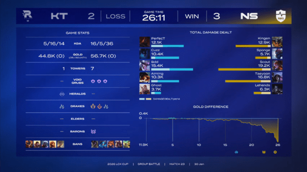 초반 두 세트를 선점하며 흐름을 잡았던 농심 레드포스가 KT 롤스터의 거센 반격에 흔들렸지만, 마지막 5세트에서 ‘킹겐’ 황성훈의 올라프를 앞세워 풀세트 접전에 마침표를 찍었다. .(▲농심 레드포스 & KT 롤스터 =3:2) /사진=네이버 치지직 라이브영상 캡처