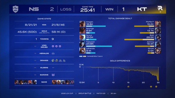 30일 서울 종로 롤파크 LCK아레나에서 열린 2026 LCK컵 그룹 배틀 슈퍼 위크 3주차 농심 레드포스와의 3세트. KT는 ‘비디디’ 곽보성의 아리 원맨쇼에 힘입어 25분 41초 만에 21-8 완승을 거두며 세트 스코어를 1-2로 좁혔다..(▲농심레드포스 & KT롤스터 =2:1). /사진=네이버 치지직 라이브영상 캡처