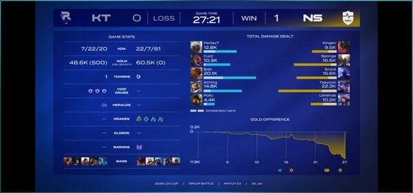 30일 농심레드포스가 서울 종로 롤파크 LCK아레나에서 열린 2026 LCK컵 그룹 배틀 3주차 슈퍼 위크 KT와의 1세트에서 27분 21초 만에 22-7 완승을 거두며 KT롤스터에게 1세트를 승리했다..(▲농심레드포스 & KT롤스터 =1:0). /사진=네이버 치지직 라이브영상 캡처