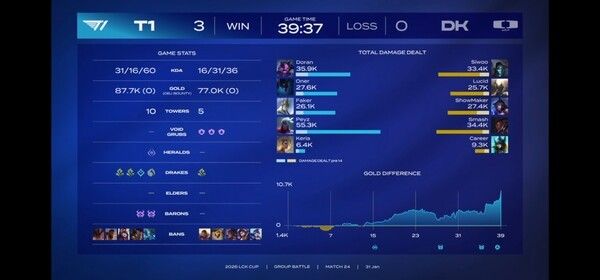 ▲31일, ‘2026 LCK컵’ 슈퍼위크 토요일 경기의 주인공은 단연 T1이었다. 상대는 전통의 강호 디플러스 기아(DK). 결과는 3대 0, 설명이 필요 없는 완승이었다.(▲T1&DK(디플러스 기아) =3:0). /사진=네이버 치지직 라이브영상 캡처