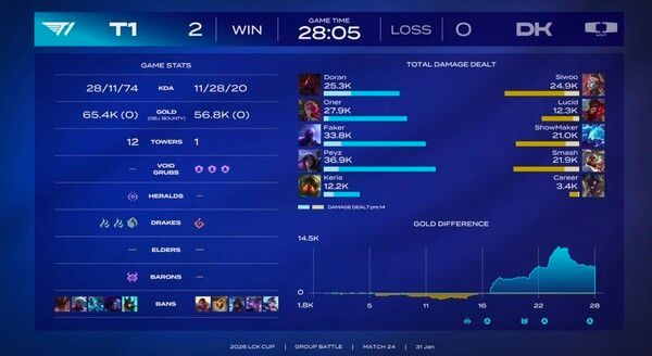 31일 '리그 오브 레전드(LoL)' 이스포츠의 한국 프로 리그인 '리그 오브 레전드 챔피언스 코리아'(LCK)를 주최하는 라이엇 게임즈는 서울 종로구 치지직 롤파크에서 '2026 LCK컵' 3주 차 슈퍼위크 토요일 경기 2세트 T1과 DK(디플러스 기아) T1이 2세트 승리를 거둬 승리고지 선점. (▲T1&DK(디플러스 기아) =2:0). /사진=네이버 치지직 라이브영상 캡처