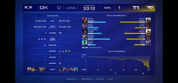 31일 종로구 치지직 롤파크에서 '2026 LCK컵' 3주 차 슈퍼위크 토요일 경기 1세트 T1과 DK(디플러스 기아) T1이 1승으로 기선 제압. (▲T1&DK(디플러스 기아) =1:0). /사진=네이버 치지직 라이브영상 캡처