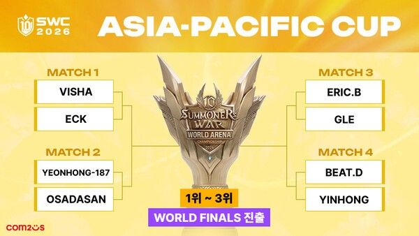 오는 17일 컴투스가 글로벌 e스포츠 대회 ‘서머너즈 워 월드 아레나 챔피언십 2026(이하 SWC2026)’의 아시아퍼시픽 컵을 개최한다고 밝혔다. (▲SWC2026_ 아시아퍼시픽 컵 대진표). /사진=컴투스
