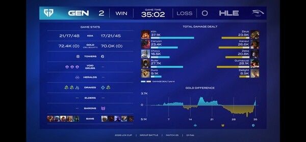 1일 서울 종로구 롤파크에서 열린 ‘2026 리그 오브 레전드 챔피언스 코리아(LCK) 컵’ 슈퍼위크 5일차 2세트에서 젠지가 다시 승리했다. (▲젠지 & 한화생명 ) =2:0). /사진=네이버 치지직 라이브영상 캡처