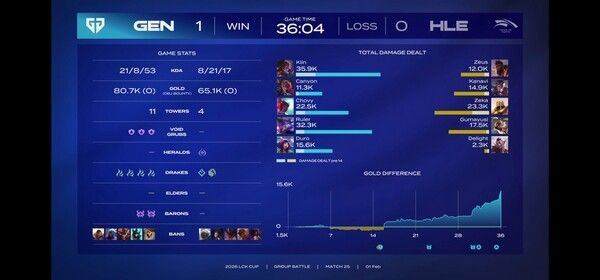 1일 종로구 롤파크에서 열린 '2026 리그 오브 레전드 챔피언스 코리아' LCK 컵 대회 슈퍼위크 5일차 젠지가 먼저 1승 선취 (▲젠지 & 한화생명 ) =1:0). /사진=네이버 치지직 라이브영상 캡처