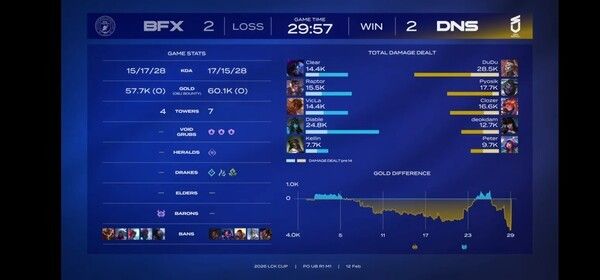 12일 서울 종로 롤파크 LCK아레나에서 열린 2026 LCK컵 플레이오프 1라운드 4세트, BNK피어엑스가 정교한 1레벨 설계와 바텀 주도권으로 4세트를 장악하는 듯했지만, DN수퍼스는 ‘두두’의 자인을 앞세워 한타 구도를 뒤집으며 승부를 원점으로 돌렸다.(▲BNK피어엑스 & DN수퍼스 =2:2). /사진=네이버 치지직 라이브영상 캡처