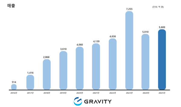 13일 그라비티가 2025년 잠정 연결 매출 및 영업이익을 공시했다.(▲그라비티 연간 매출 추이). /사진=그라비티