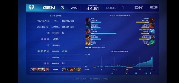 14일 오후 서울 종로 롤파크 LCK아레나에서 열린 2026 LCK컵 플레이오프 2라운드 젠지(ZEN)가 DK와의 경기에서 기아를 3대 1로 꺾고 ‘홍콩행’ 티켓을 가장 먼저 손에 넣었다. (▲젠지(ZEN) & DK=3:1 / POM=쵸비). /사진=네이버 치지직 라이브영상 캡처