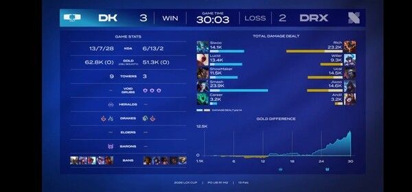 13일 종로 롤파크 LCK아레나에서 벌어진 2026 LCK컵 플레이오프 1라운드 DRX와 경기에서 DK가 중반 이후 집중력 저하로 위기를 맞았지만, 베테랑 ‘쇼메이커’ 허수를 중심으로 1-2에서 3-2로 재역전 하면서 플레이오프 2라운드 진출 티켓을 거머쥐었다. (▲DK & DRX=3:2). /사진=네이버 치지직 라이브영상 캡처