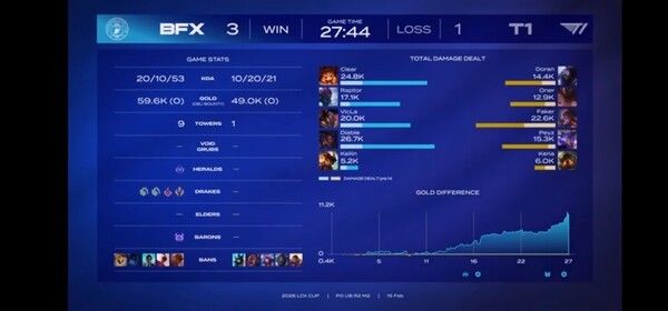 15일 종로 치지직 롤파크 LCK아레나에서 열린 2026 LCK컵 플레이오프 2라운드에서 BNK 피어엑스가 T1을 3:1로 꺾고 3라운드에 진출했다. (▲BNK피어엑스 & T1=3:1). /사진=네이버 치지직 라이브영상 캡처