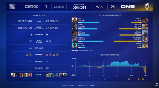 19일 종로 치지직 롤파크에서 열린 2026 LCK컵 플레이오프 패자 1라운드 4세트에서 DN수퍼스가 DRX를 세트 스코어 3대 1로 꺾고 플레이오프 패자조에서 극적인 생존에 성공했다. (▲DN수퍼스 & DRX=3:1). /사진=네이버 치지직 라이브영상 캡처/사진