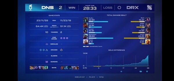 19일 오후 종로 롤파크 LCK아레나에서 열린 2026 LCK컵 플레이오프 패자조 1라운드 DRX와 2세트에서 승리를 거둬 2승을 채웠다. (▲DN수퍼스 & DRX=2:0). /사진=네이버 치지직 라이브영상 캡처