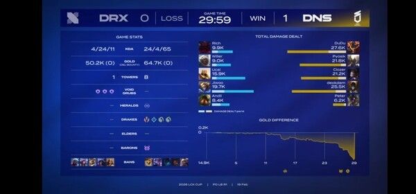 19일 오후 종로 롤파크 LCK아레나에서 열린 2026 LCK컵 플레이오프 패자조 1라운드 DRX와 1세트에서 29분 59초 만에 24-4 대승을 거뒀다. (▲DN수퍼스 & DRX=1:0). /사진=네이버 치지직 라이브영상 캡처