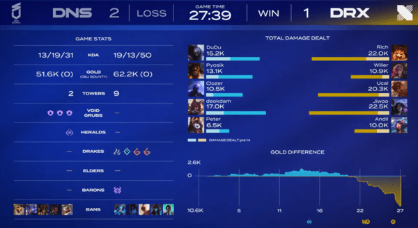 19일 오후 종로 롤파크 LCK아레나에서 열린 2026 LCK컵 플레이오프 패자조 1라운드 3세트. 블루 진영 DN수퍼스는 잭스-자르반4세-라이즈-자야-룰루 조합을, 레드 진영 DRX는 나르-바이-탈리야-카이사-니코를 꺼내 들었다. 결과는 DRX가 DN수퍼스의 연승을 저지하면서 승리를 막아내는 데 성공 1대 2를 만들었다. (▲DRX & DN수퍼스=1:2). /사진=네이버 치지직 라이브영상 캡처/사진