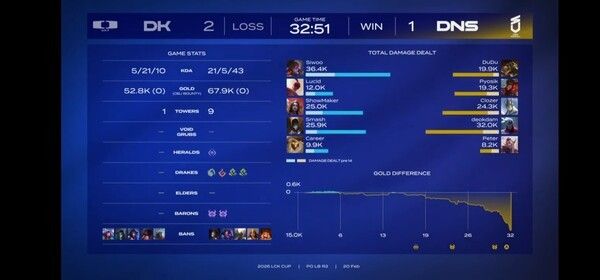 20일 종로구 치지직 롤파크에서 열린 '2026 LCK'컵 대회 플레이오프 패자 2라운드 3세트에서 벼랑 끝에 몰렸던 DN수퍼스가 완벽한 운영으로 3세트를 가져오며 반격의 신호탄을 쐈다. (▲DN수퍼스 & DK=1:2). /사진=네이버 치지직 라이브영상 캡처