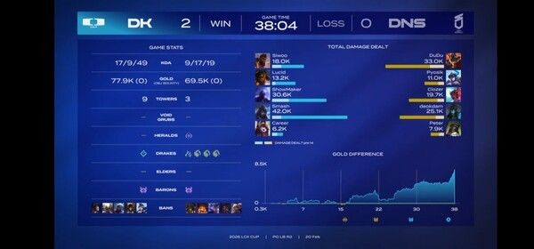 20일 종로구 치지직 롤파크에서 열린 '2026 LCK'컵 대회 플레이오프 패자 2라운드 2세트에서 디플러스 기아가 ‘쇼메이커’ 허수의 전방위 라이즈 운영과 ‘스매쉬’ 신금재의 후반 캐리력을 앞세워 2세트까지 가져갔다. (▲DK & DN수퍼스 =1:0). /사진=네이버 치지직 라이브영상 캡처