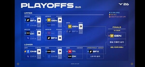 21일 종로구 치지직 롤파크에서 열린 '2026 리그 오브 레전드 챔피언스 코리아' 컵 대회 플레이오프 승자 3라운드 4세트에서 젠지 e스포츠가 BNK 피어엑스를 세트스코어 3대1로 제압하고 홍콩 결승 무대에 가장 먼저 도착했다.(▲젠지 & BNK피어엑스 =3:1). /사진=네이버 치지직 라이브영상 캡처