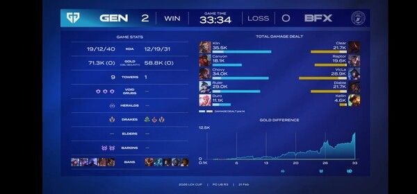 21일 종로구 치지직 롤파크에서 열린 '2026 리그 오브 레전드 챔피언스 코리아' 컵 대회 플레이오프 승자 3라운드 1세트 젠지가 BNK피어엑스에 먼저 승리를 거둬 1승을 가져갔다.(▲젠지 & BNK피어엑스 =2:0). /사진=네이버 치지직 라이브영상 캡처