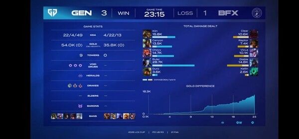 21일 종로구 치지직 롤파크에서 열린 '2026 리그 오브 레전드 챔피언스 코리아' 컵 대회 플레이오프 승자 3라운드 4세트에서 젠지 e스포츠가 BNK 피어엑스를 세트스코어 3대1로 제압하고 홍콩 결승 무대에 가장 먼저 도착했다.(▲젠지 & BNK피어엑스 =3:1). /사진=네이버 치지직 라이브영상 캡처