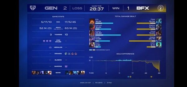 21일 종로구 치지직 롤파크에서 열린 '2026 리그 오브 레전드 챔피언스 코리아' 컵 대회 플레이오프 승자 3라운드 3세트에서 BNK는 트위스티드 페이트를 중심으로 한 글로벌 운영 조합을 꺼내 1승을 챙겨 반전의 불씨를 지폈다. (▲BNK피어엑스 & 젠지=1:2). /사진=네이버 치지직 라이브영상 캡처