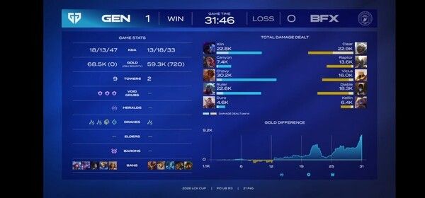 21일 종로구 치지직 롤파크에서 열린 '2026 리그 오브 레전드 챔피언스 코리아' 컵 대회 플레이오프 승자 3라운드 1세트 젠지가 BNK피어엑스에 먼저 승리를 거둬 1승을 가져갔다.(▲젠지 & BNK피어엑스 =1:0). /사진=네이버 치지직 라이브영상 캡처