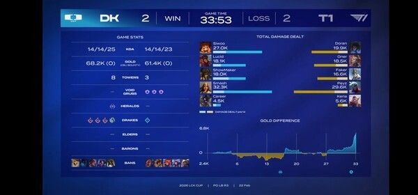 22일 종로구 치지직 롤파크에서 열린 2026 LCK컵 플레이오프 패자 3라운드 4세트 탈락 위기에 몰렸던 디플러스 기아(DK)가 벼랑 끝에서 기적 같은 반격을 완성했다. 초반 흔들림을 딛고 오공–카시오페아 중심의 한타 집중력을 앞세워 T1을 무너뜨리며 시리즈를 2대2 원점으로 되돌렸다. (▲DK & T1=2:2). /사진=네이버 치지직 라이브영상 캡처