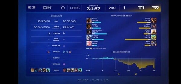 22일 종로구 치지직 롤파크에서 열린 2026 LCK컵 플레이오프 패자 3라운드 1세트에서 T1이 34분 만에 넥서스를 파괴하며 최종 결승 진출을 향한 의미 있는 첫 승을 챙겼다. (▲T1 & DK=1:0). /사진=네이버 치지직 라이브영상 캡처