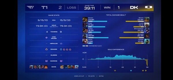 22일 종로구 치지직 롤파크에서 열린 2026 LCK컵 플레이오프 패자 3라운드 3세트에서 DK가 추격에 역전까지 승리하며 한 세트를 따라잡아 1승을 추가하며 추격의 실타리를 풀었다. (▲DK & T1=1:2). /사진=네이버 치지직 라이브영상 캡처