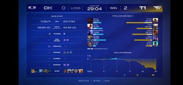 22일 종로구 치지직 롤파크에서 열린 2026 LCK컵 플레이오프 패자 3라운드 2세트 T1이 판테온을 앞세운 한타 설계로 흐름을 뒤집으며 2승을 챙겼다. (▲T1 & DK=2:0). /사진=네이버 치지직 라이브영상 캡처