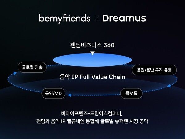 비마이프렌즈-드림어스컴퍼니 글로벌 슈퍼팬 시장 공략. /사진= 비마이프렌즈,&nbsp;드림어스컴퍼니