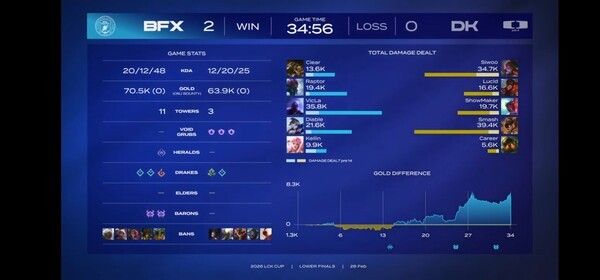 28일 홍콩 카이탁 아레나에서 열린 '2026 LCK컵' 대회 최종 결승 진출전 2세트에서 BNK 피어엑스가 디플러스 기아를 상대로 2연승을 내달리며 결승 진출에 단 한 걸음만을 남겼다. (▲BNK 피어엑스 & DK=2:0). /사진=네이버 치지직 라이브영상 캡처