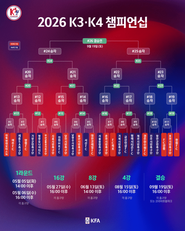 K3·K4리그 챔피언십 대진표. /사진=대한축구협회