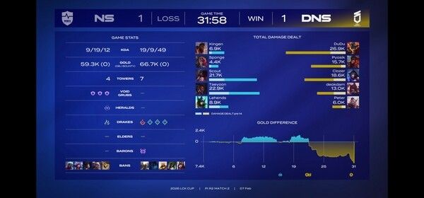 7일 서울 종로구 롤파크에서 열린 '2026 리그 오브 레전드 챔피언스 코리아' LCK 컵 대회 플레이인 2라운드 2경기 2세트 DNS(DN수퍼스)가 NS(농심레드포스)를 이기면서 1승을 올려 경기를 원점으로 돌렸다.(▲ DN수퍼스 & NS(농심레드포스) =1:1). /사진=네이버 치지직 라이브영상 캡처