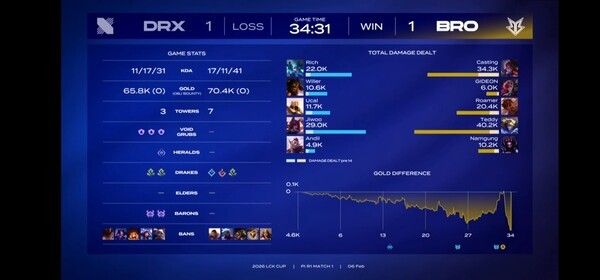6일 종로 치지직 롤파크에서 열린 2026 LCK컵 플레이-인 첫번째 경기 2세트에서 브리온이 DRX에 1승을 잡아내며 경기를 1:1 이끌며 팽팽한 접전을 이어갔다. (▲ 브리온 & DRX=1:1). /사진=네이버 치지직 라이브영상 캡처