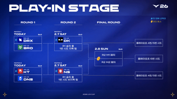 '리그 오브 레전드(LoL)' 이스포츠의 한국 프로 리그인 '리그 오브 레전드 챔피언스 코리아'(LCK)를 주최하는 라이엇 게임즈는 서울 종로구 치지직 롤파크에서 '2026 LCK컵' 플레이-인 2라운드 대진이 확정된 가운데, 디플러스 기아와 농심 레드포스가 각각 생존을 건 외나무다리 승부에 나서며 플레이오프 진출의 문턱을 두드린다. /사진=네이버 치지직 라이브영상 캡처