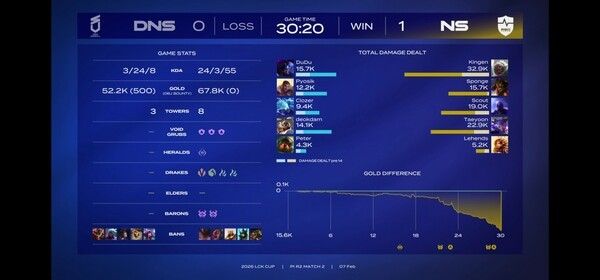 7일 종로 치지직 롤파크에서 열린 2026 리그 오브 레전드 챔피언스 코리아 컵 플레이-인 2라운드 2경기 1세트 NS(농심레드포스)가 DNS(DN수퍼스)를 상대로 1승을 먼저 챙겼다.(▲NS(농심레드포스) & DNS(DN수퍼스) =1:0). /사진=네이버 치지직 라이브영상 캡처