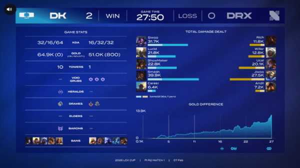 7일 종로 치지직 롤파크에서 열린 2026 리그 오브 레전드 챔피언스 코리아 컵 플레이-인 2라운드 2경기에서 디플러스 기아가 DRX를 상대로 단 한 번의 흔들림도 없는 완승을 거뒀다. (▲ DK & DRX=2:0). /사진=네이버 치지직 라이브영상 캡처