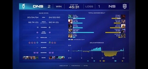 7일 서울 종로구 롤파크에서 열린 '2026 리그 오브 레전드 챔피언스 코리아' LCK 컵 대회 플레이인 2라운드 2경기 3세트 DN 수퍼스가 농심 레드포스를 상대로 세트 스코어 2대 1 역전승을 거두며 LCK 컵 플레이오프 진출에 성공했다. (▲ DNS(DN 수퍼스) & NS(농심 레드포스)=2:1). /사진=네이버 치지직 라이브영상 캡처