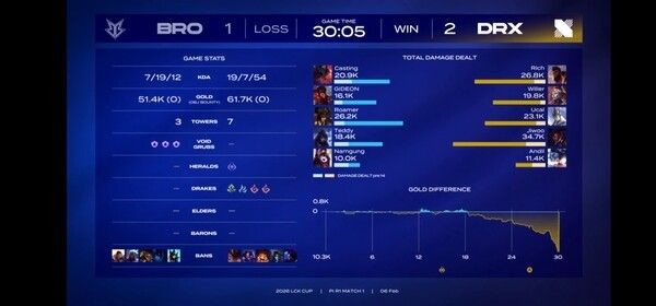 6일 종로 치지직 롤파크에서 열린 2026 LCK컵 플레이-인 첫번째 경기 마지막 3세트에서 캐리 라인이 살아난 DRX는 역시 강팀이었다. DRX는 9일 만에 다시 만난 브리온과의 풀세트 혈투 끝에 승리를 거두며 플레이-인 2라운드 진출에 성공했다. (▲ DRX & 브리온=2:1). /사진=네이버 치지직 라이브영상 캡처