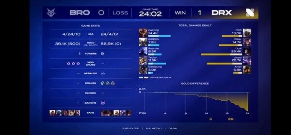 6일 종로 치지직 롤파크에서 열린 2026 LCK컵 플레이-인 첫번째 경기 1세트에서 DRX가 브리온을 1:0로 승리하며 기선을 제압했다. (▲ DRX & 브리온=1:0). /사진=네이버 치지직 라이브영상 캡처