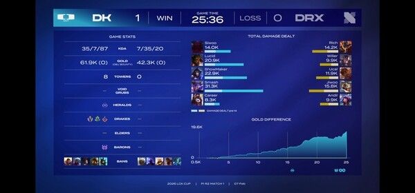 7일 종로 치지직 롤파크에서 열린 2026 리그 오브 레전드 챔피언스 코리아 컵 플레이-인 2라운드 1경기에서 디플러스 기아가 DRX를 상대로 단 한 번의 흔들림도 없는 완승을 거뒀다. (▲ DK & DRX=1:0). /사진=네이버 치지직 라이브영상 캡처