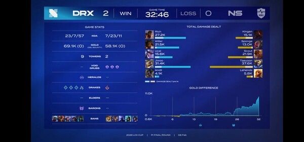 8일 서울 종로 치지직 롤파크에서 열린 2026 LCK컵 플레이-인 2라운드 최종전 2세트에서 DRX가 친정팀 농심을 상대로 ‘지우’ 정지우의 원딜 하드 캐리를 앞세워 LCK컵 플레이-인 최종전에서 2-0으로 앞서며 플레이오프 진출까지 단 1승만을 남겼다.(▲ DRX & 농심 레드포스=2:0). /사진=네이버 치지직 라이브영상 캡처
